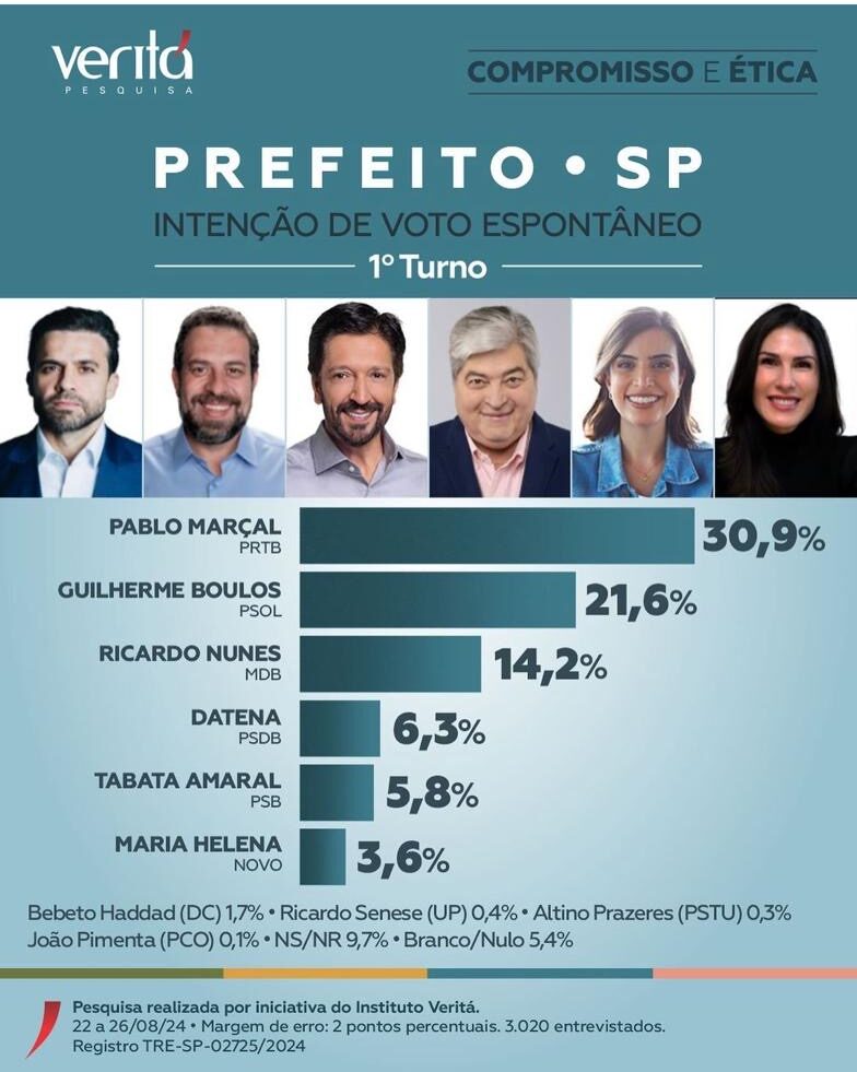 Pesquisa Veritá: Pablo Marçal lidera intenções de voto para prefeito de São Paulo no 1º turno