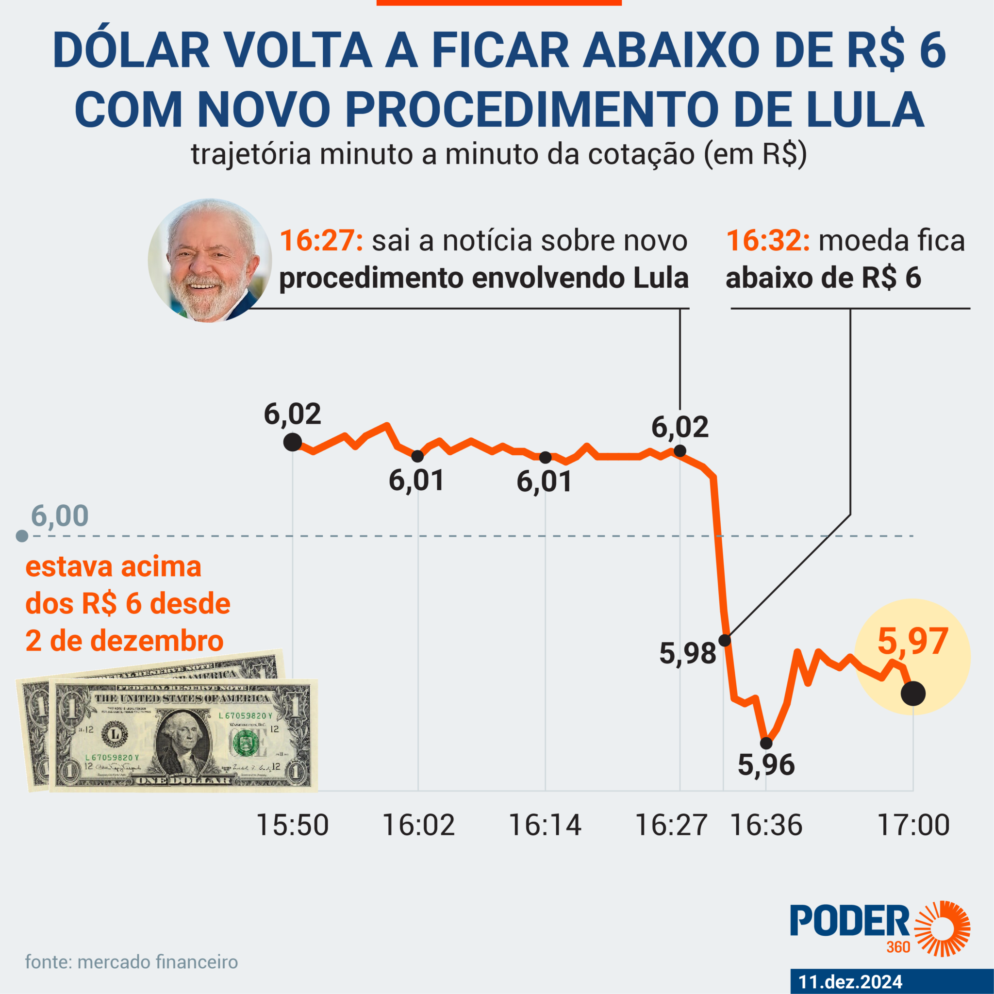 Dólar Comercial cai a menos de R$ 6 após anúncio de nova cirurgia de Lula